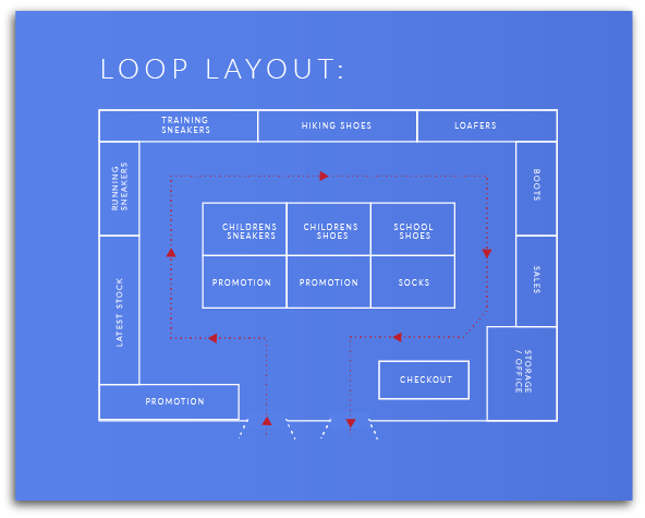 Layout Loop