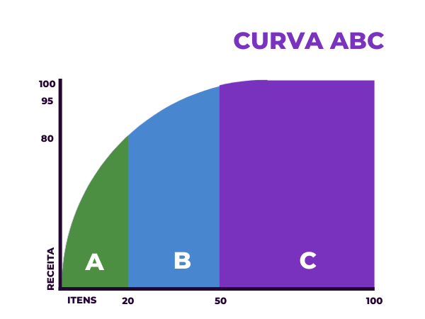 grafico-da-curva-abc